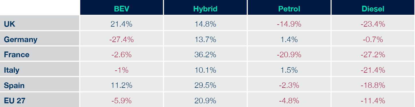 Percentage of BEV and hybrid vehicles in Europe