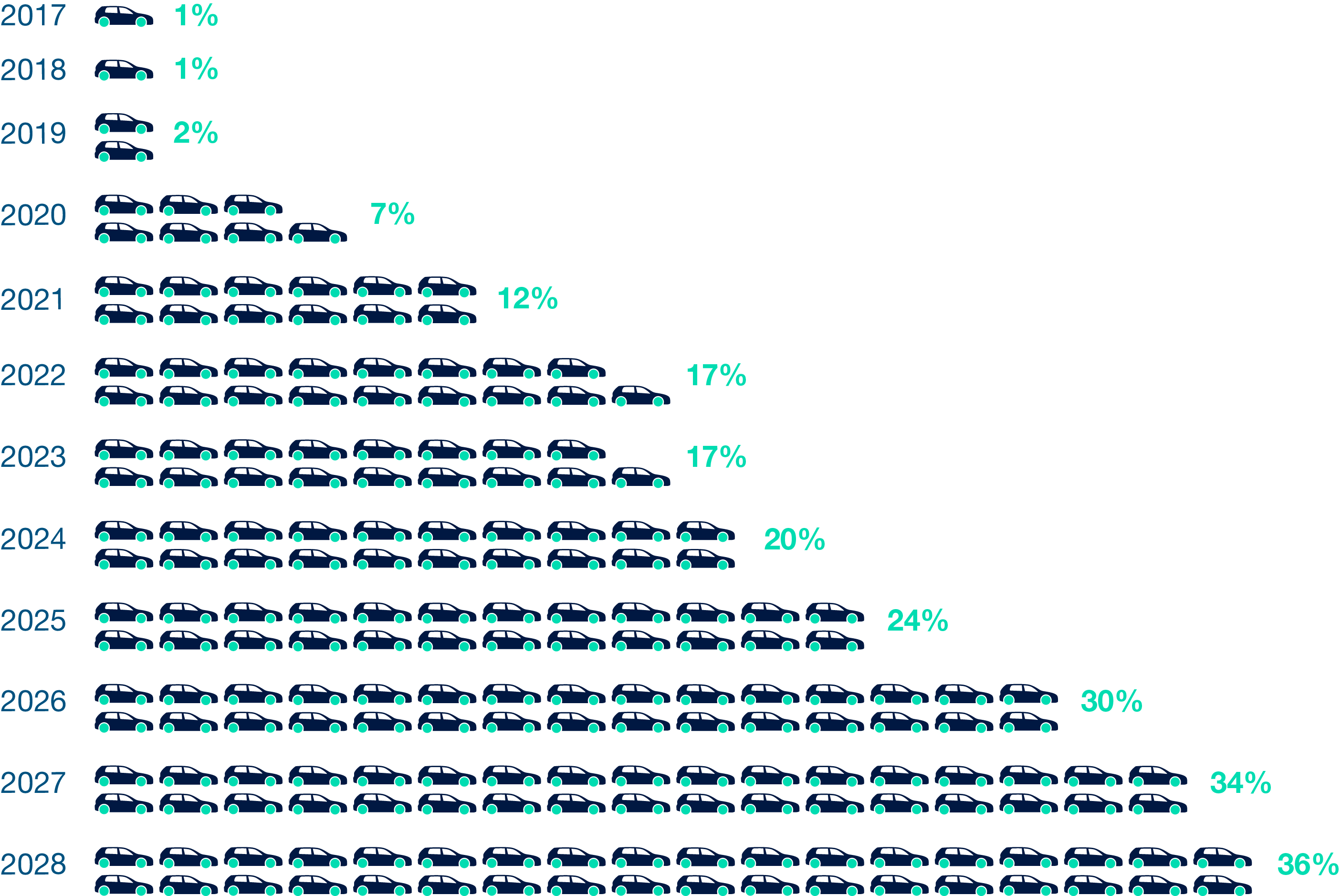 Graphic showing the total percentage of new car registrations that are EV sales over time