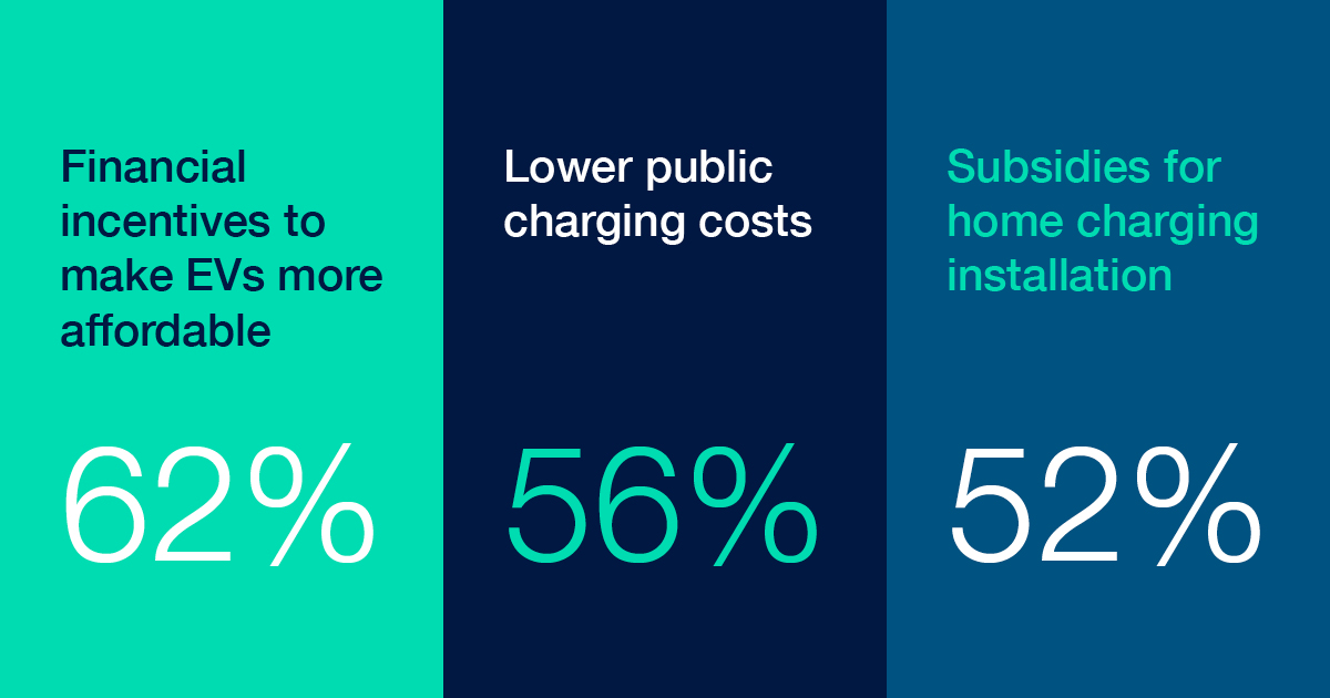 Consumer stats on EV adoption incentives