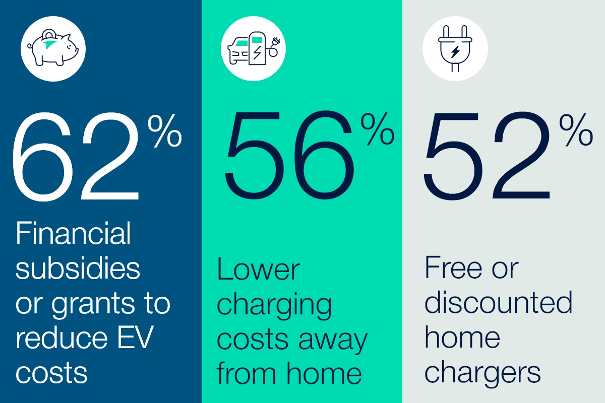 Consumer requested financial incentives for EV adoption