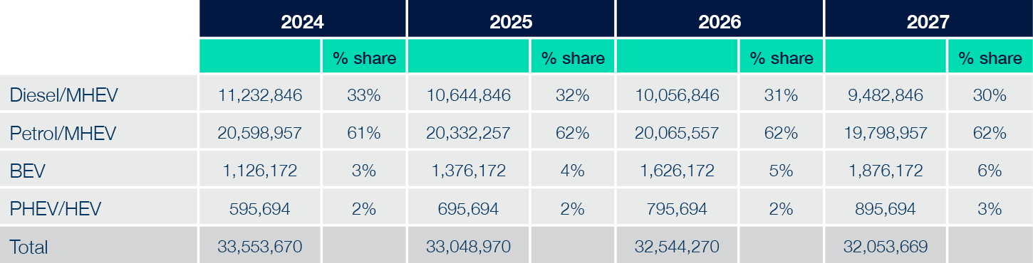 Four year forecasts used car registrations