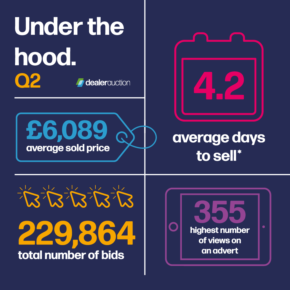 Under the hood – Dealer Auction in Q2