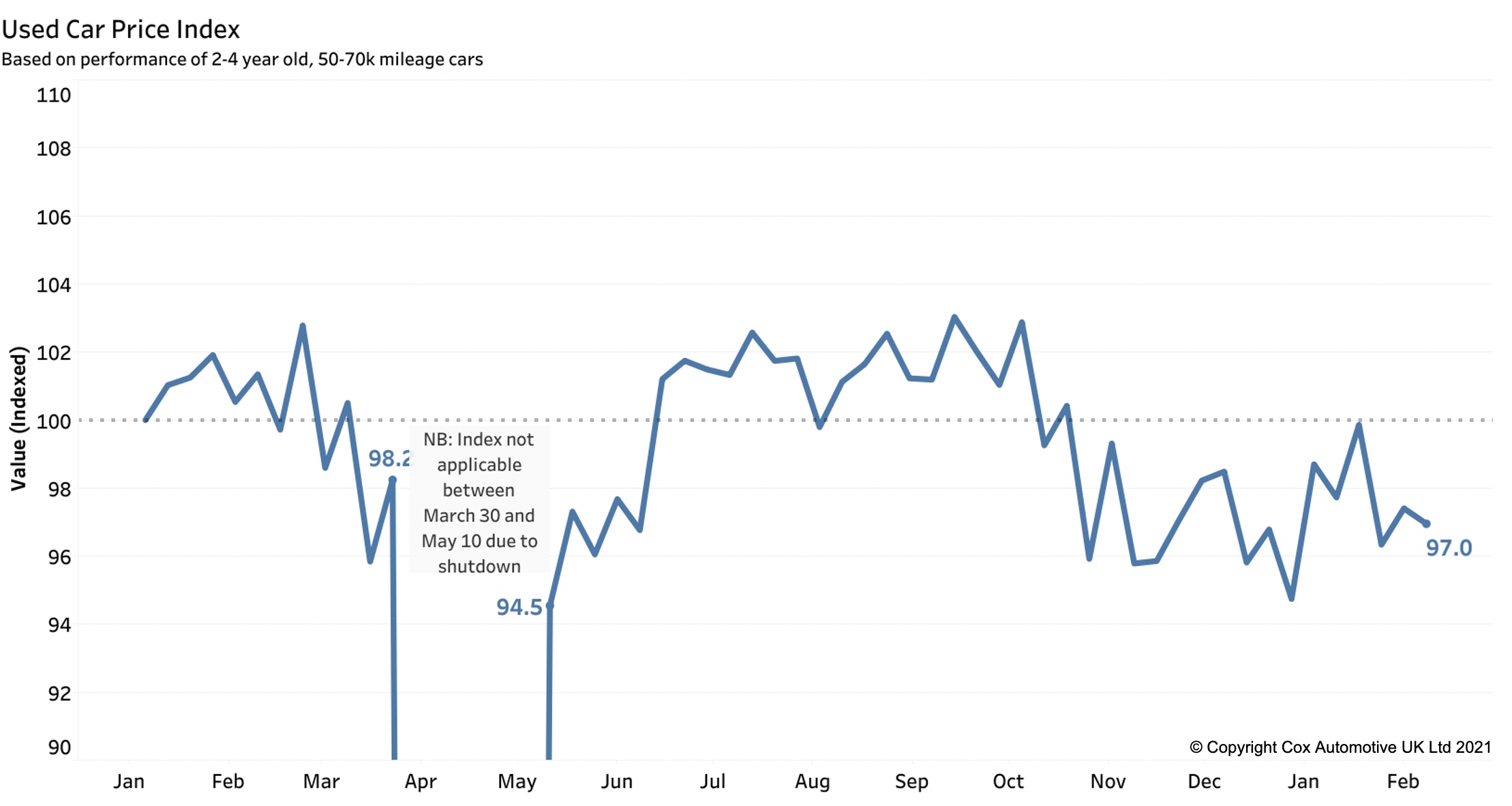 Used car price index