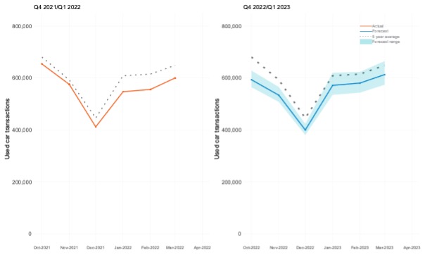 Q4 2022 and Q1 2023 used car forecast, Cox Automotive