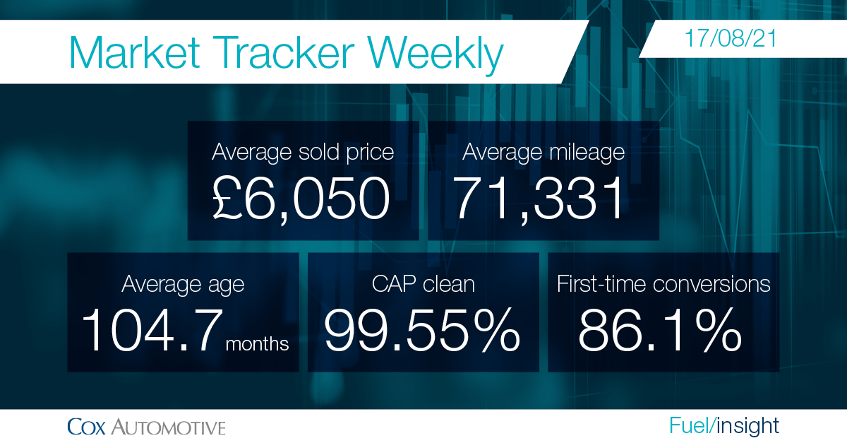 Cox Automotive wholesale market stats