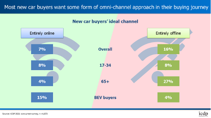 Omnichannel retail survey results