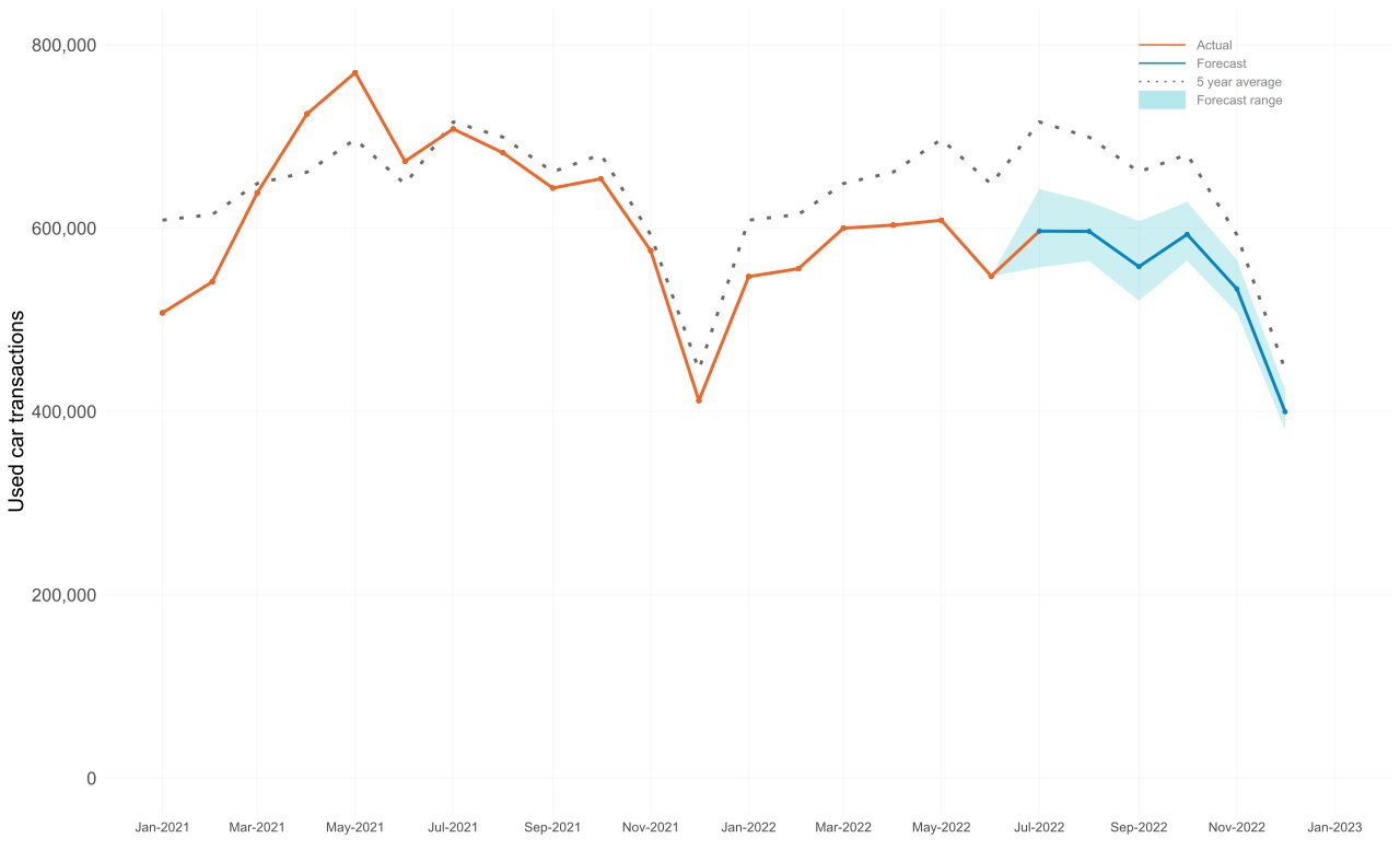 Used car transaction forecast graph, Cox Automotive