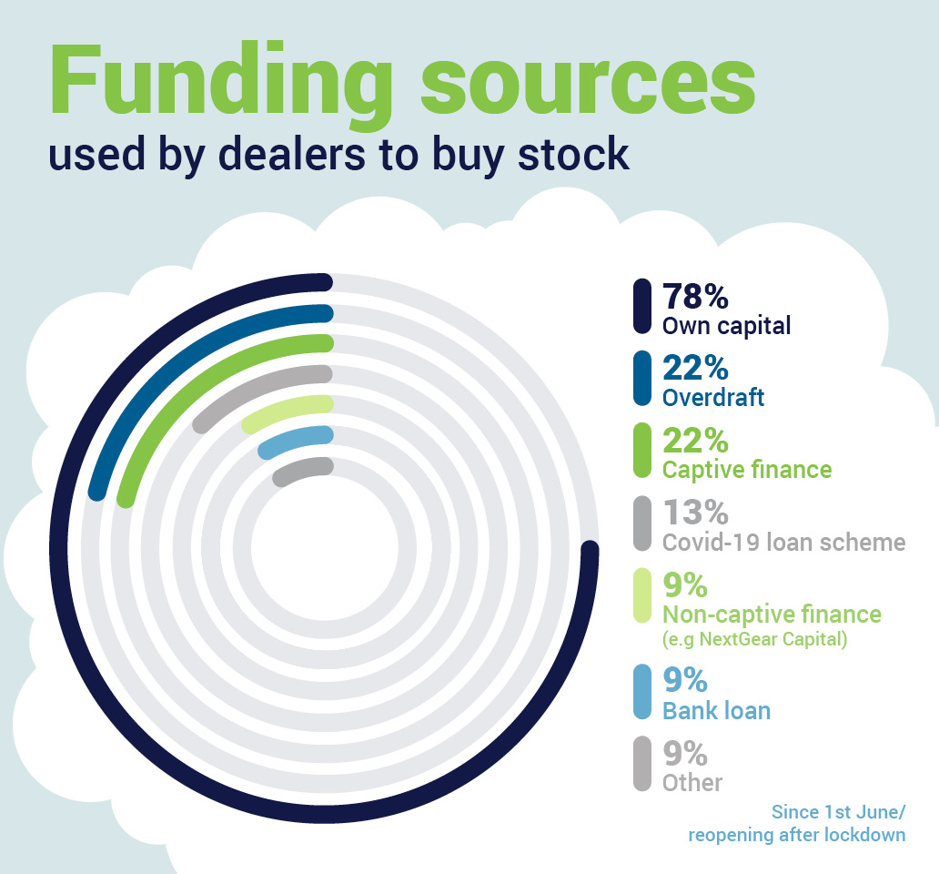 NextGear Capital lockdown funding trends