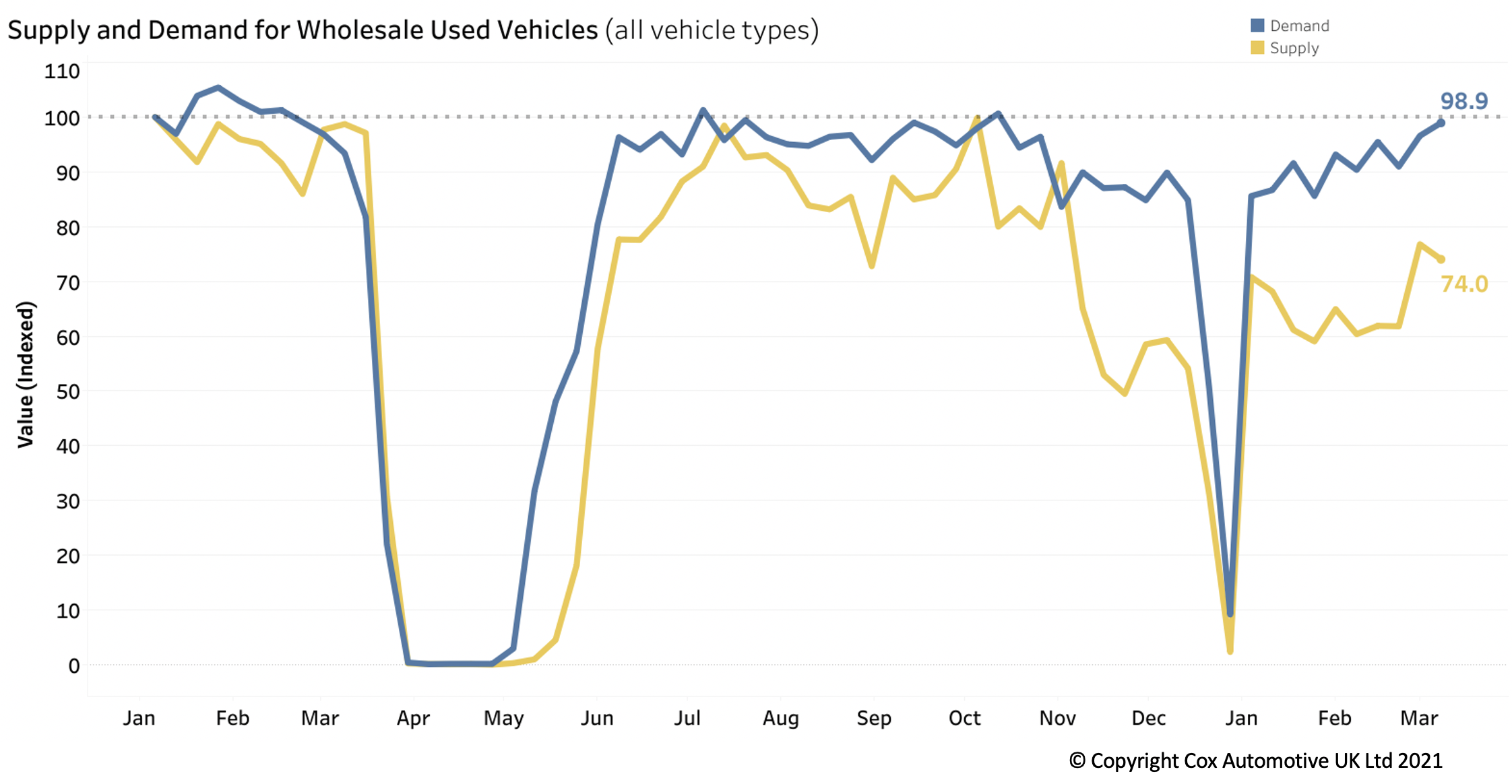 Wholesale used car supply and demand index