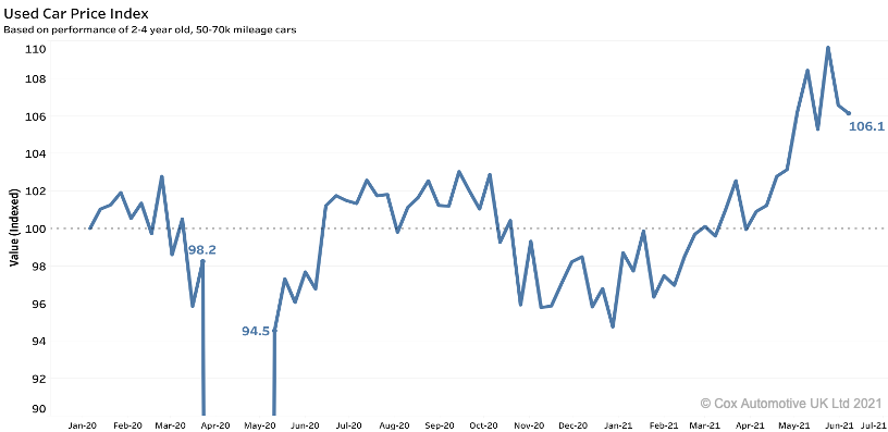 Used car price index