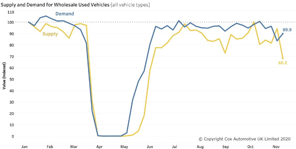 Supply and demand for wholesale used vehicles