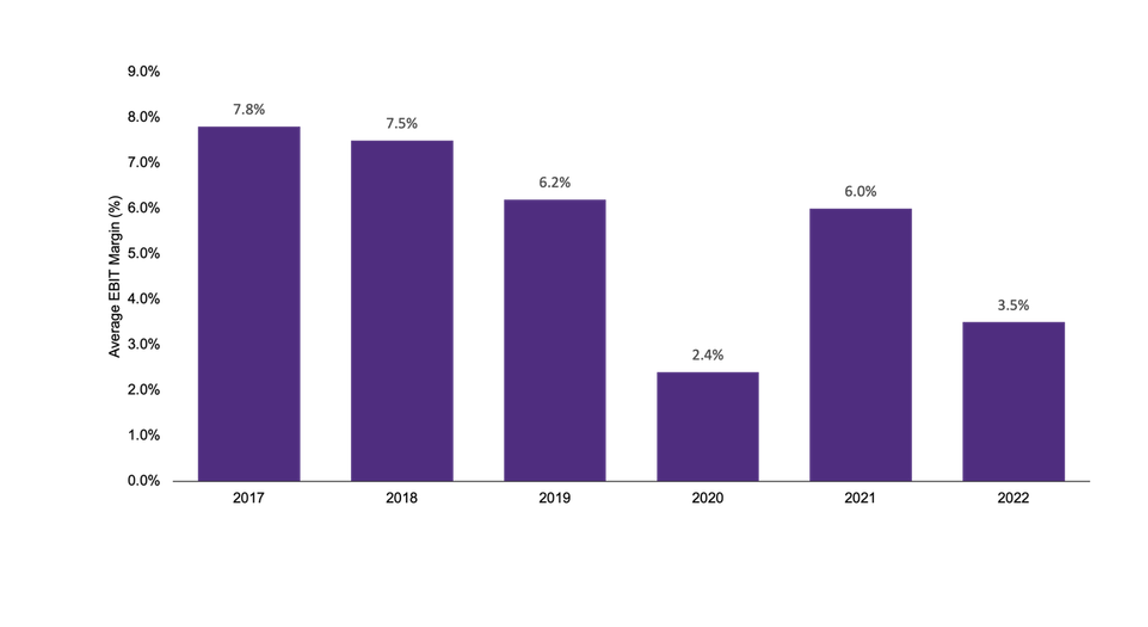 Average EBIT margin for top auto suppliers