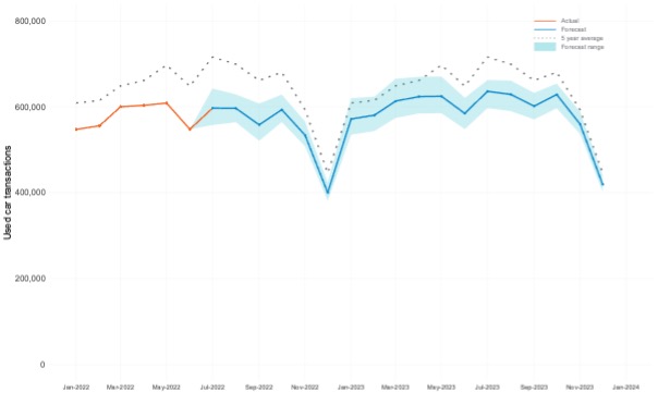 2023 used car forecast, Cox Automotive