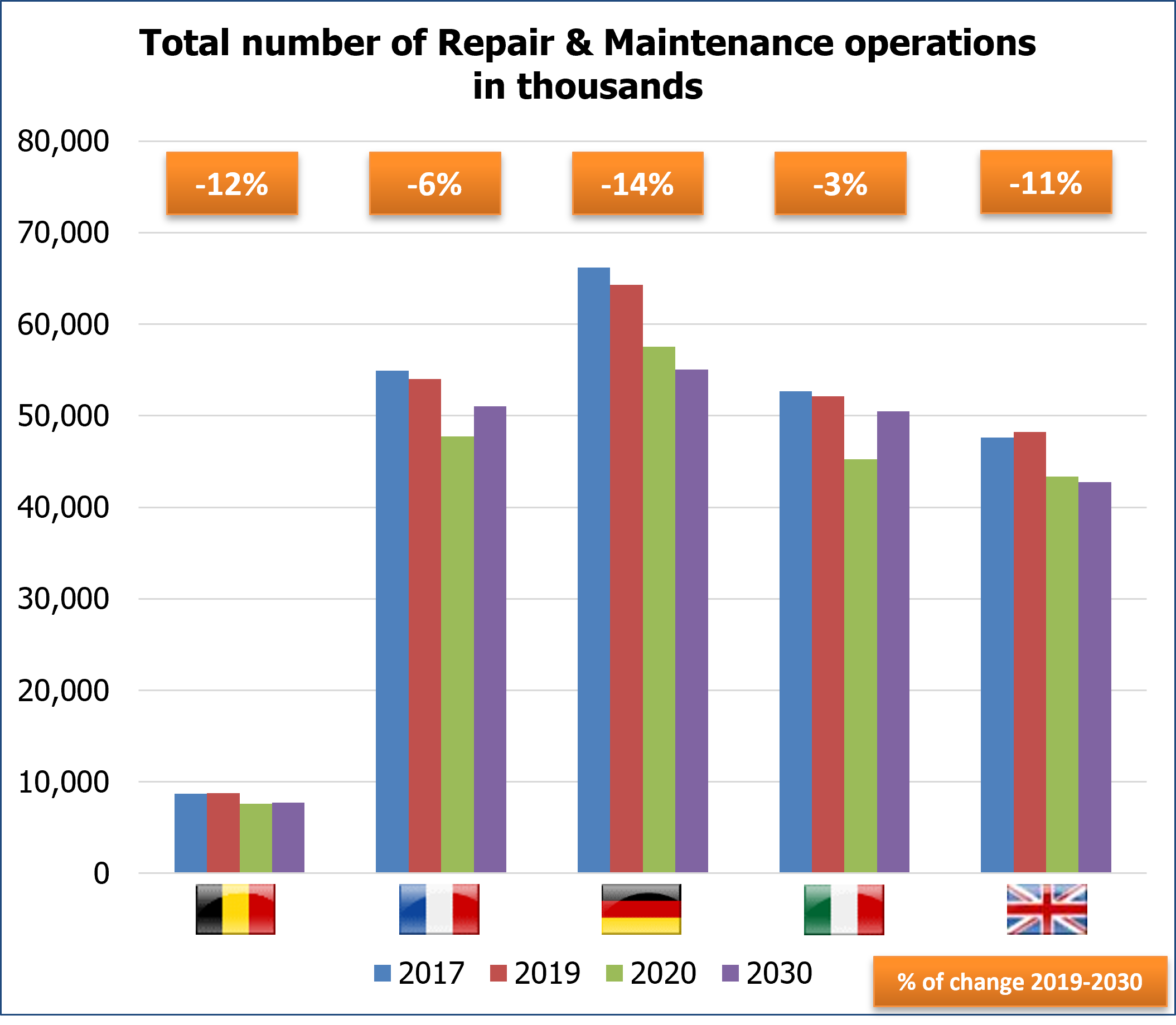 A chart showing the total number of repair and maintenance operations in thousands