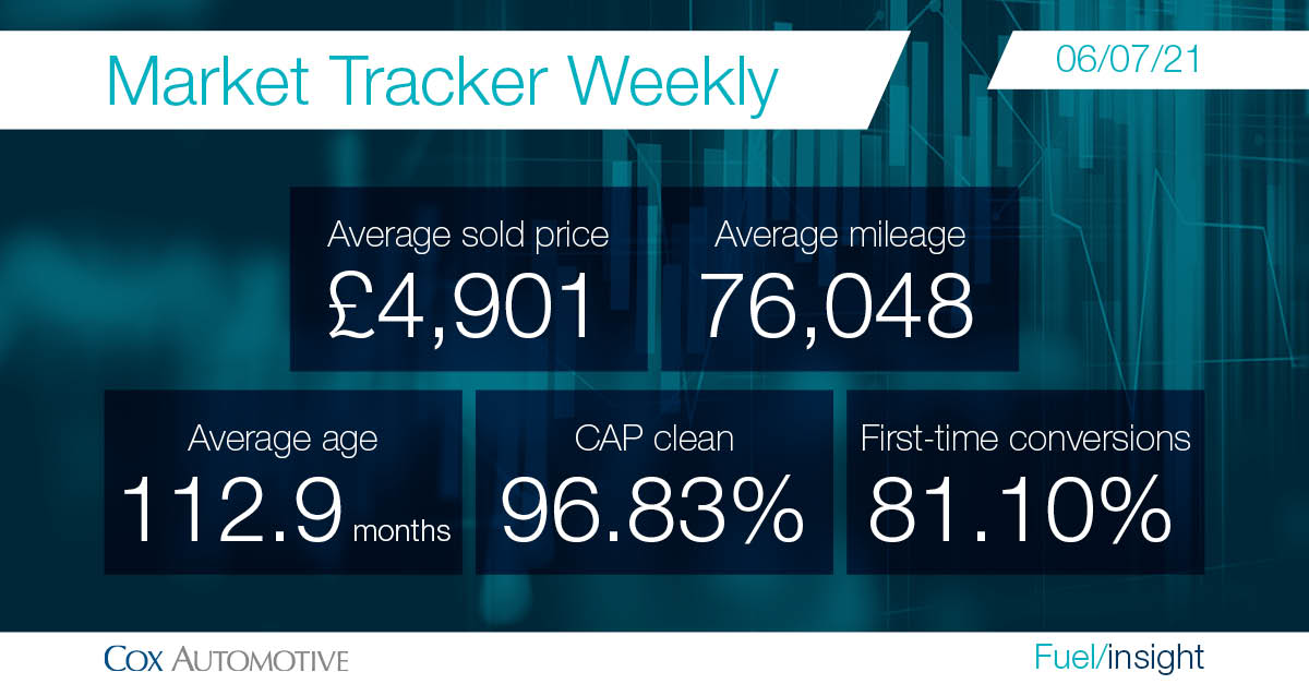 Wholesale data - Market Tracker Weekly stats from Cox Automotive