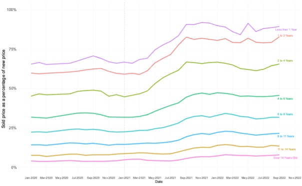 Sold price of used vehicles as a percentage of original new cost