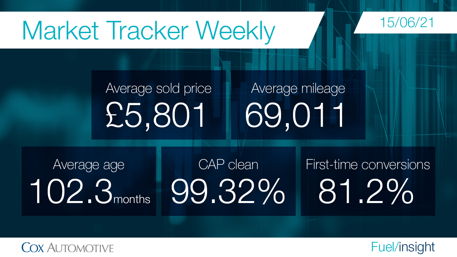 Cox Automotive wholesale market stats