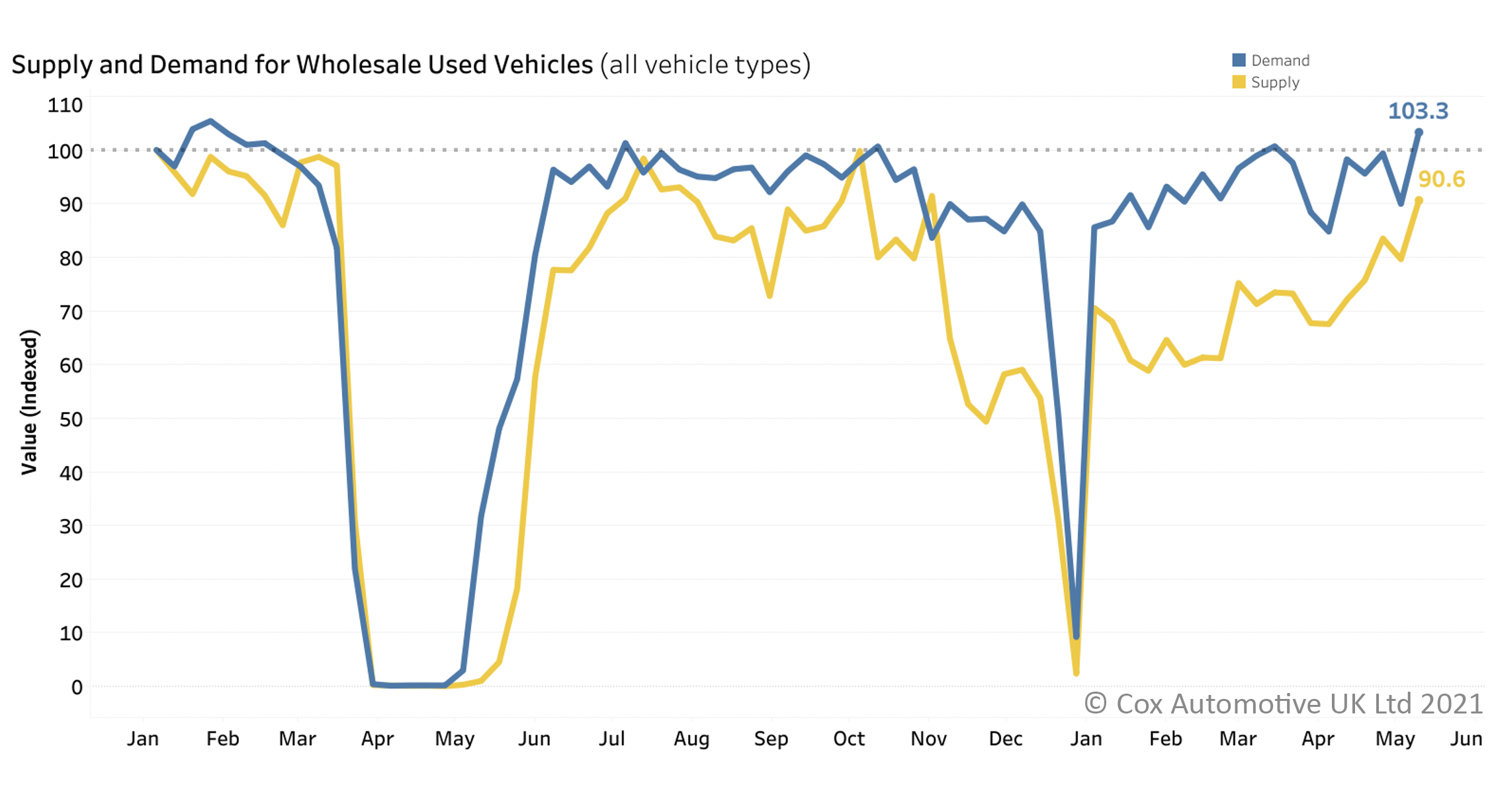 Used car supply and demand index