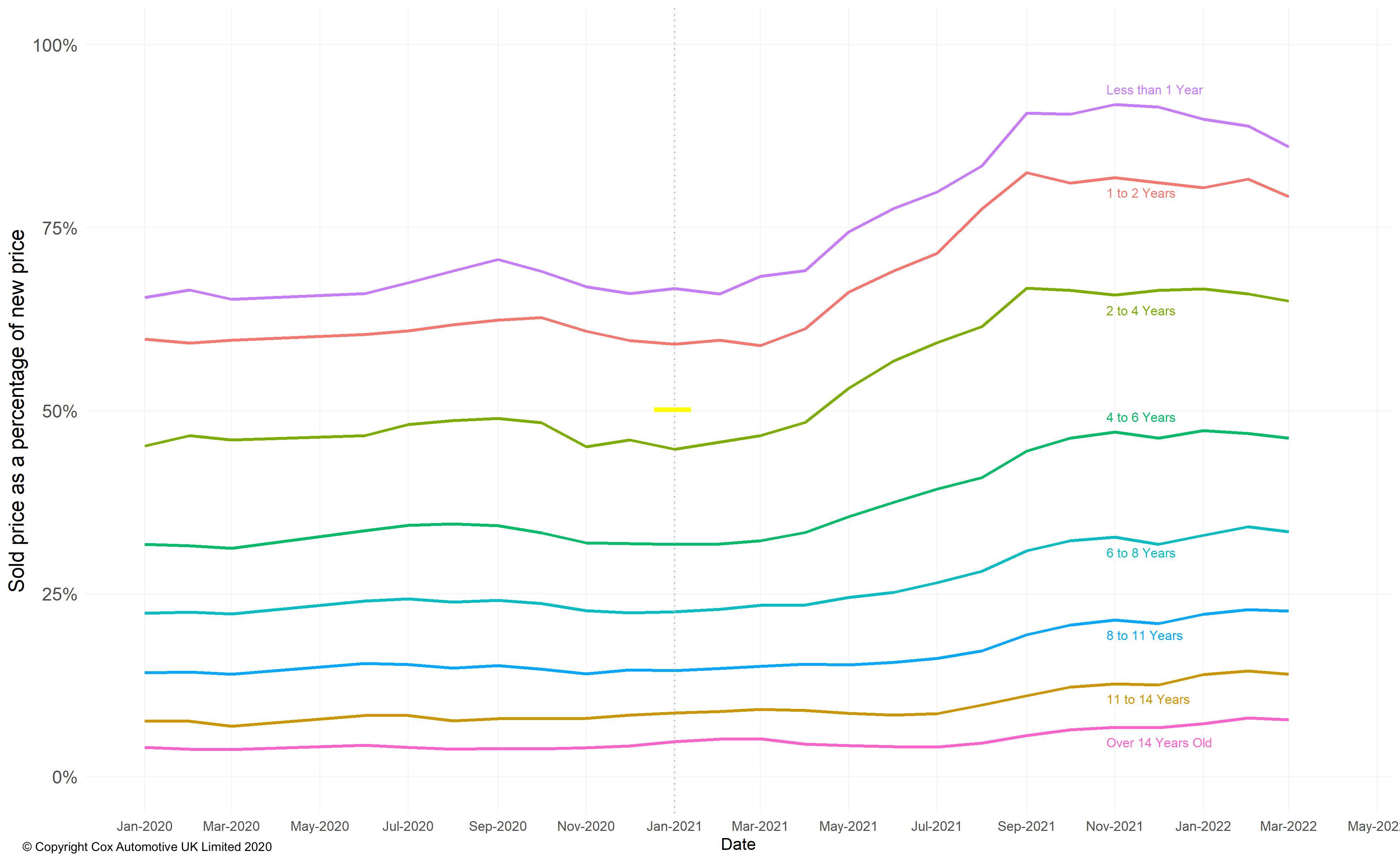 Used car price inflation chart