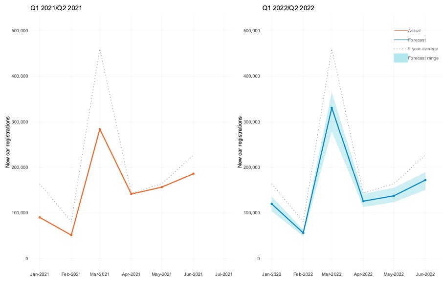 Q1 and Q2 new car registration forecast