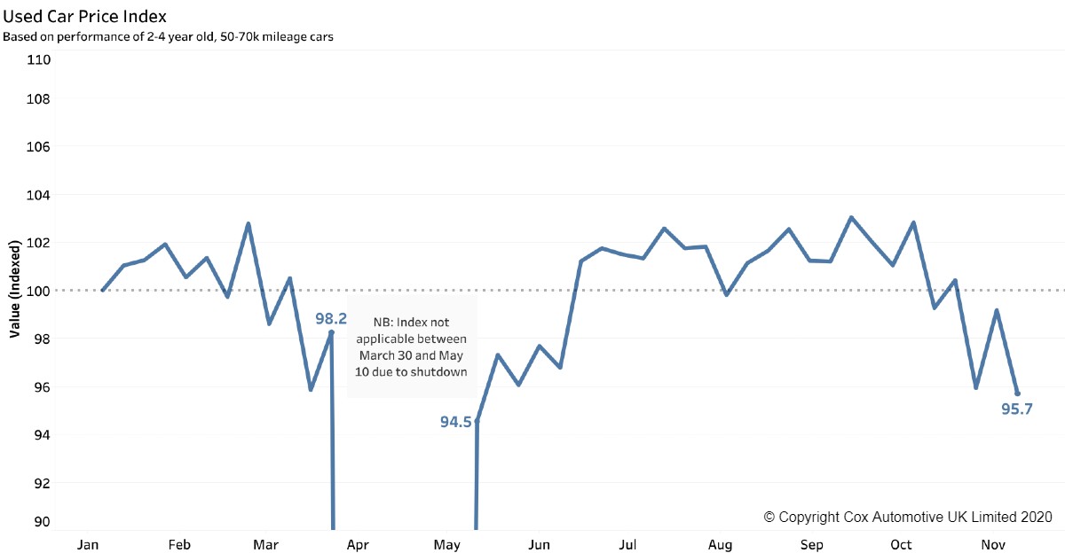 Used car price index