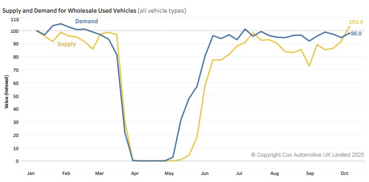 Supply and demand for wholesale used vehicles