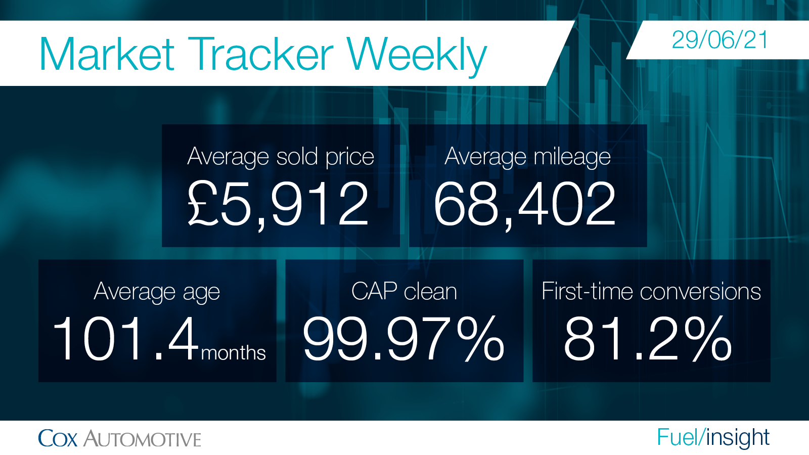 Cox Automotive wholesale market data