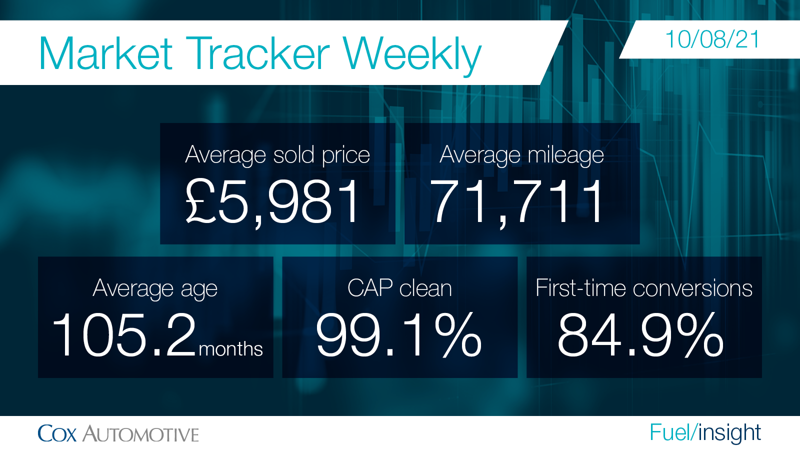 Cox Automotive wholesale market stats