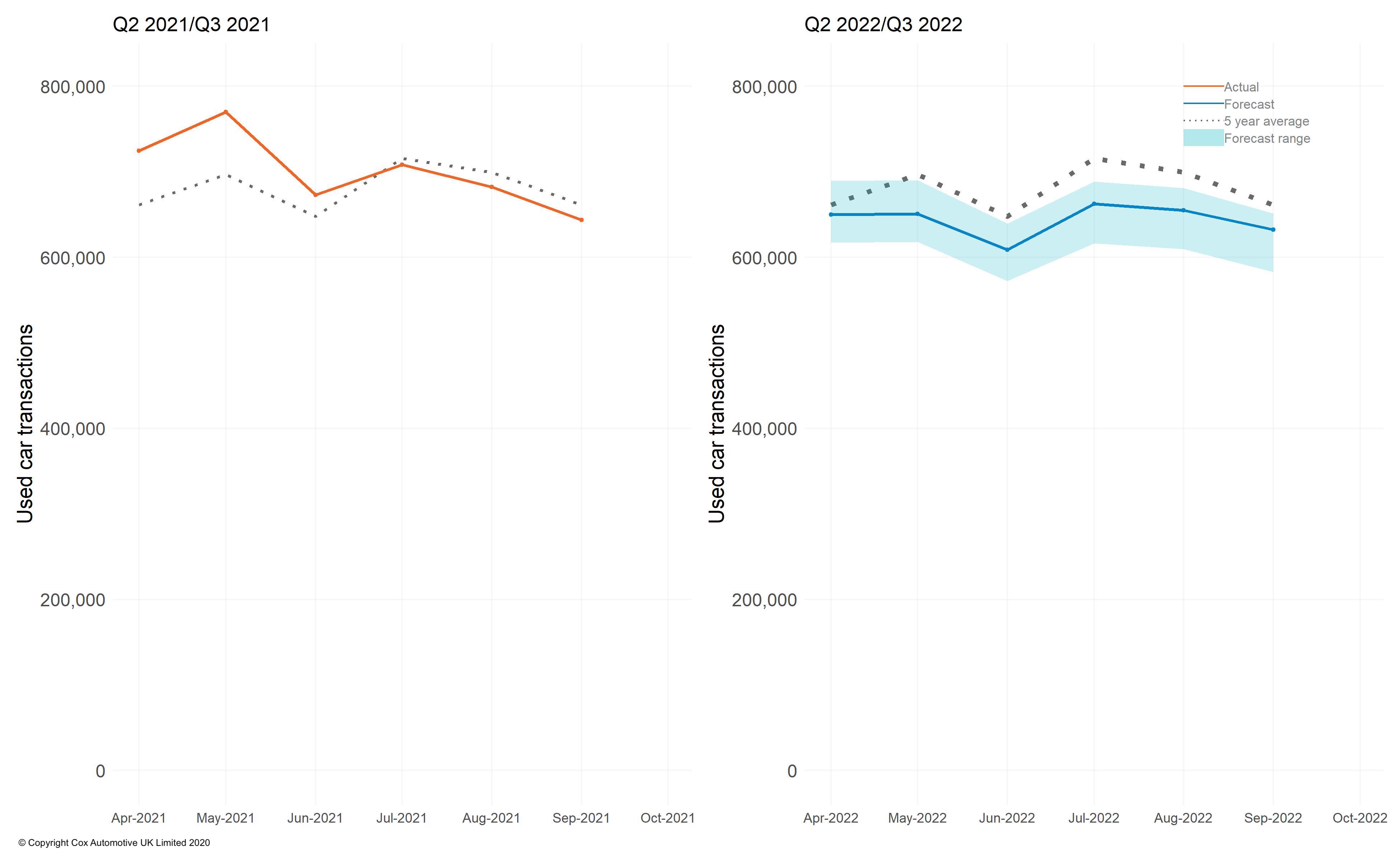 Used car forecast Q2 and Q3