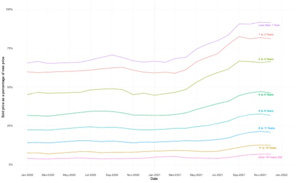 Sold used car prices as a percentage of new