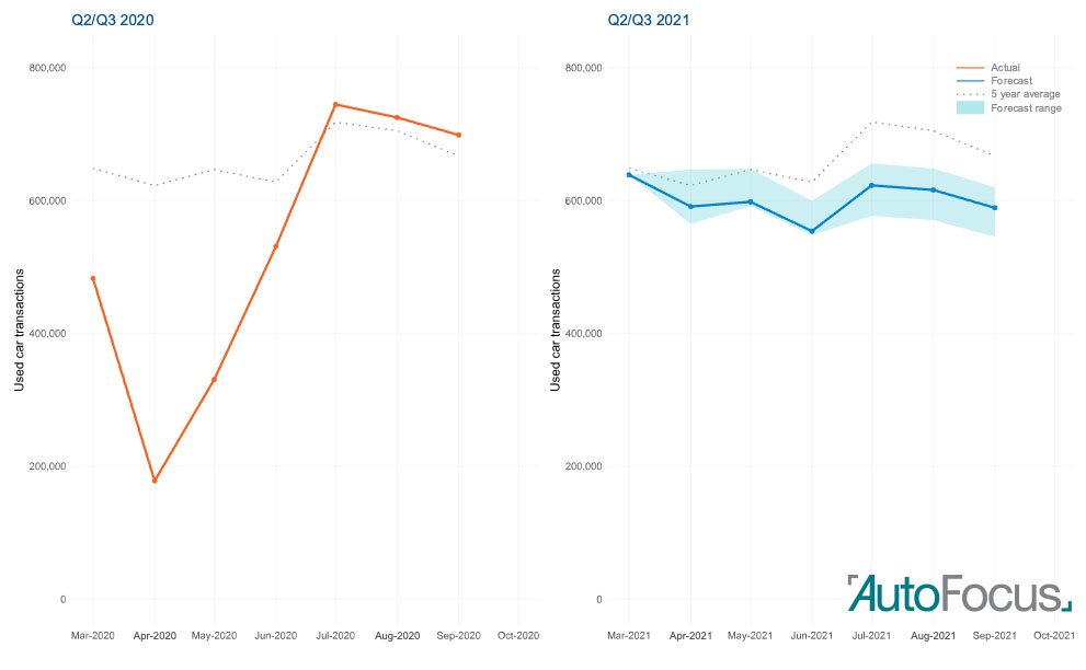 Q3 2021 used car transaction forecast by Cox Automotive