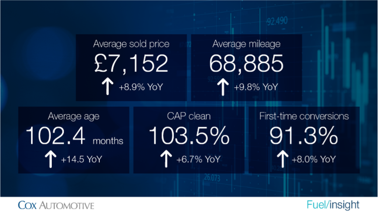 Cox Automotive wholesale market data