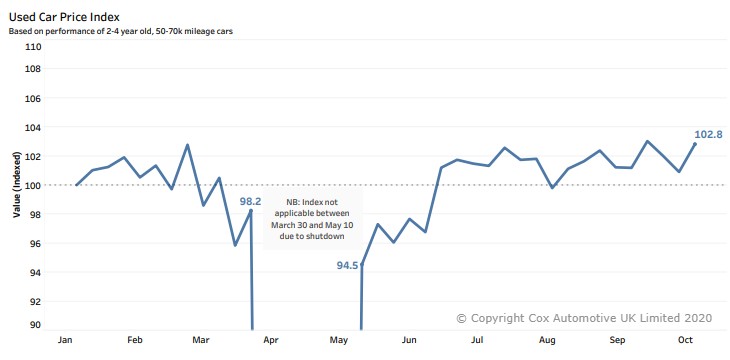 Used car price index