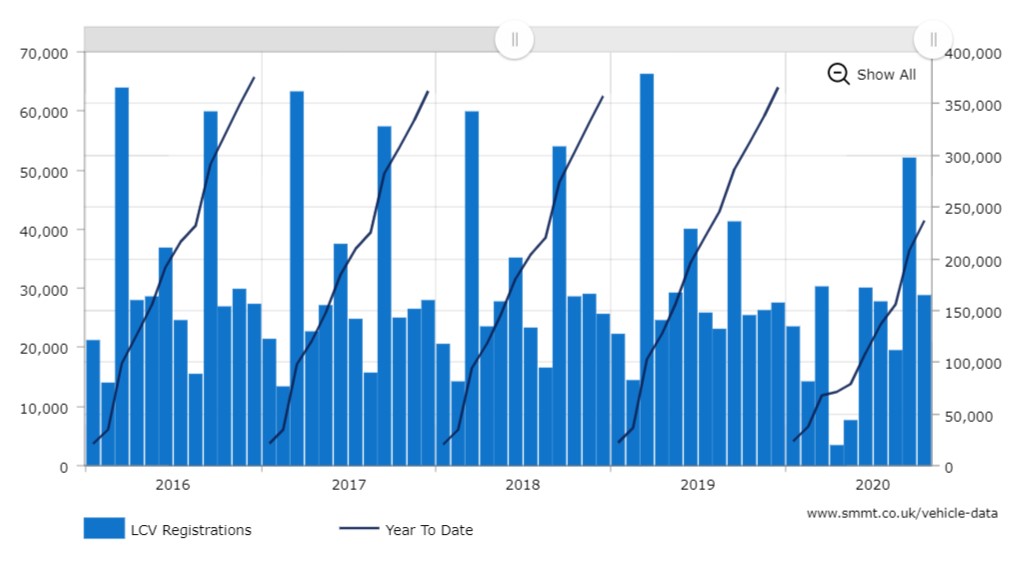 SMMT, Monthly and YTD LCV Registration Data – Jan 16 to Oct 20