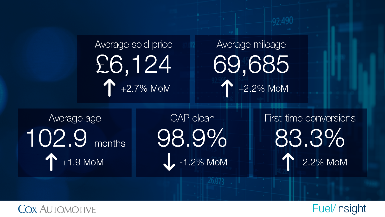 Cox Automotive wholesale market stats