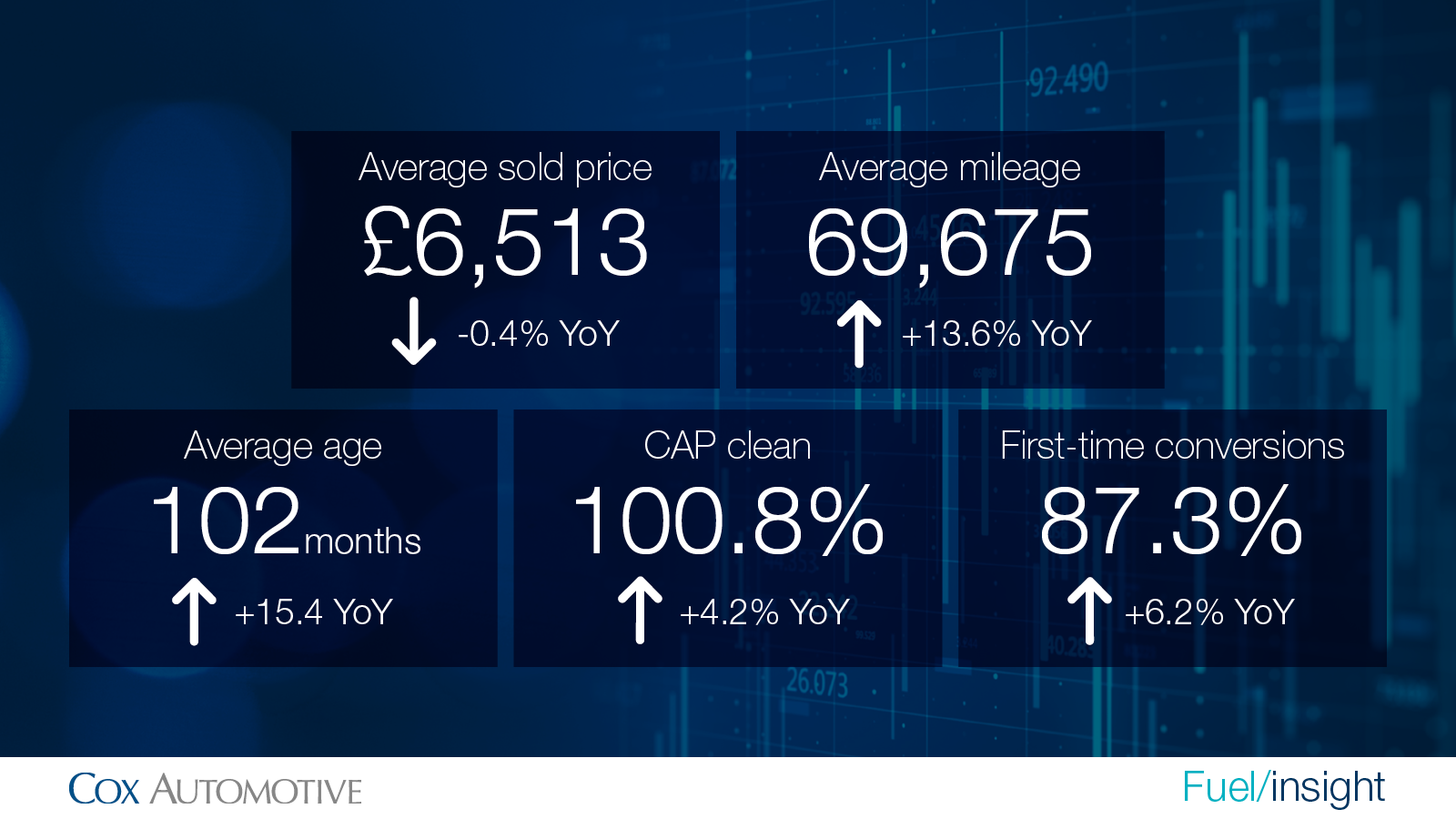 Cox Automotive wholesale market data