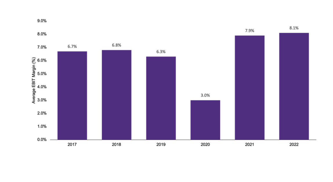 Average EBIT margins for top auto OEMs