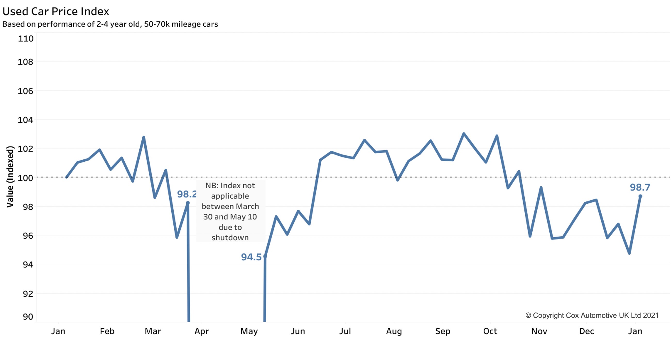 Used car price index January 2021