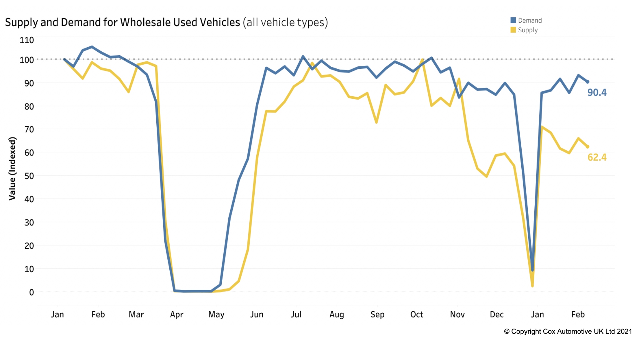 Supply and demand index for wholesale used vehicles