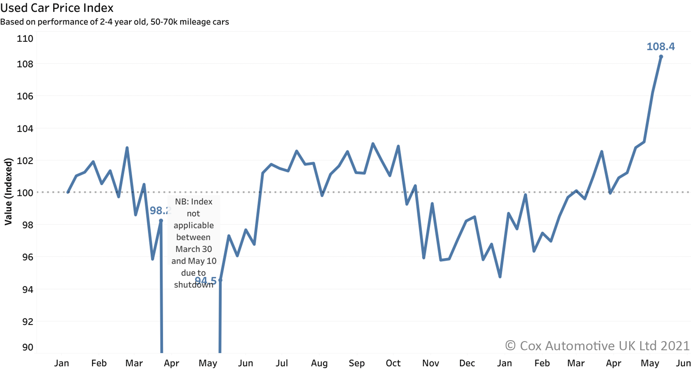 Used car price index