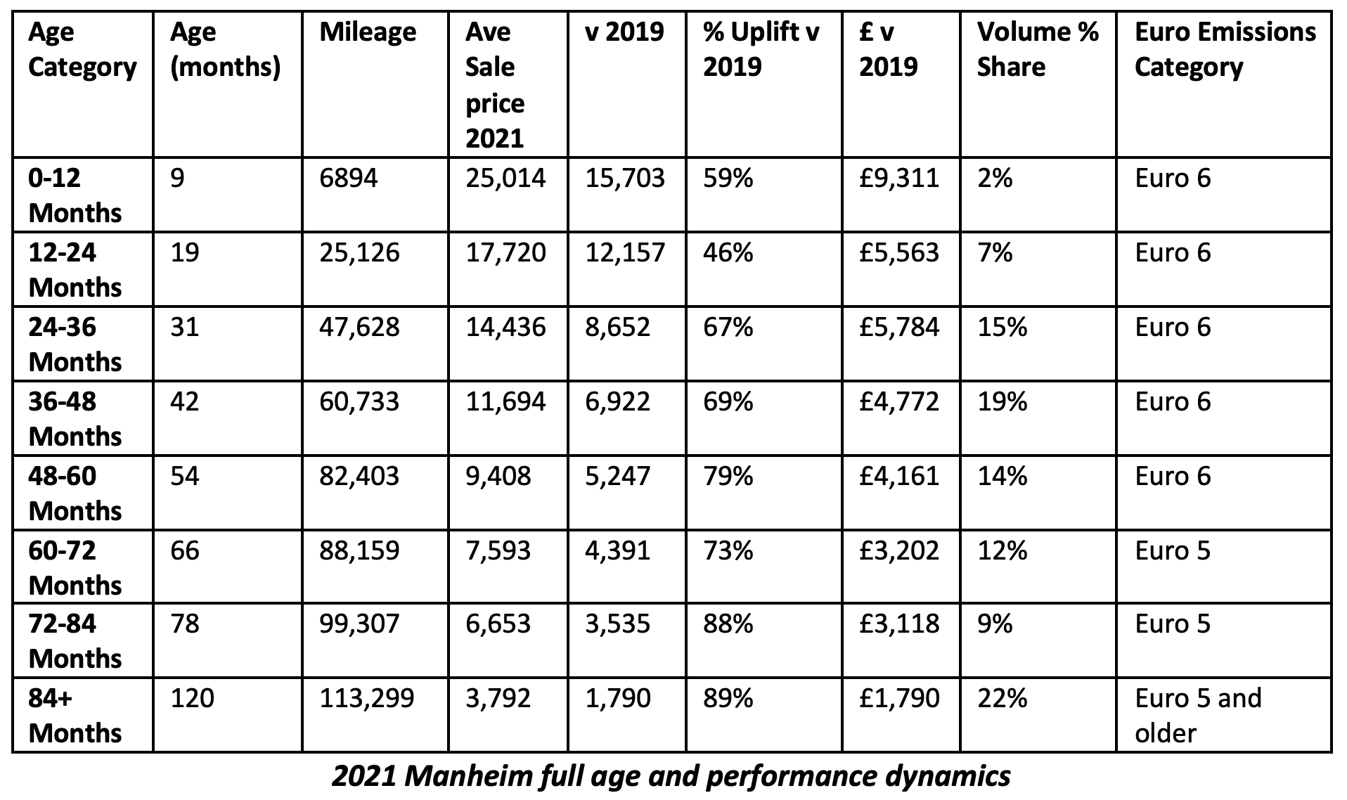 Commercial vehicle 2021 wholesale stats table, Manheim