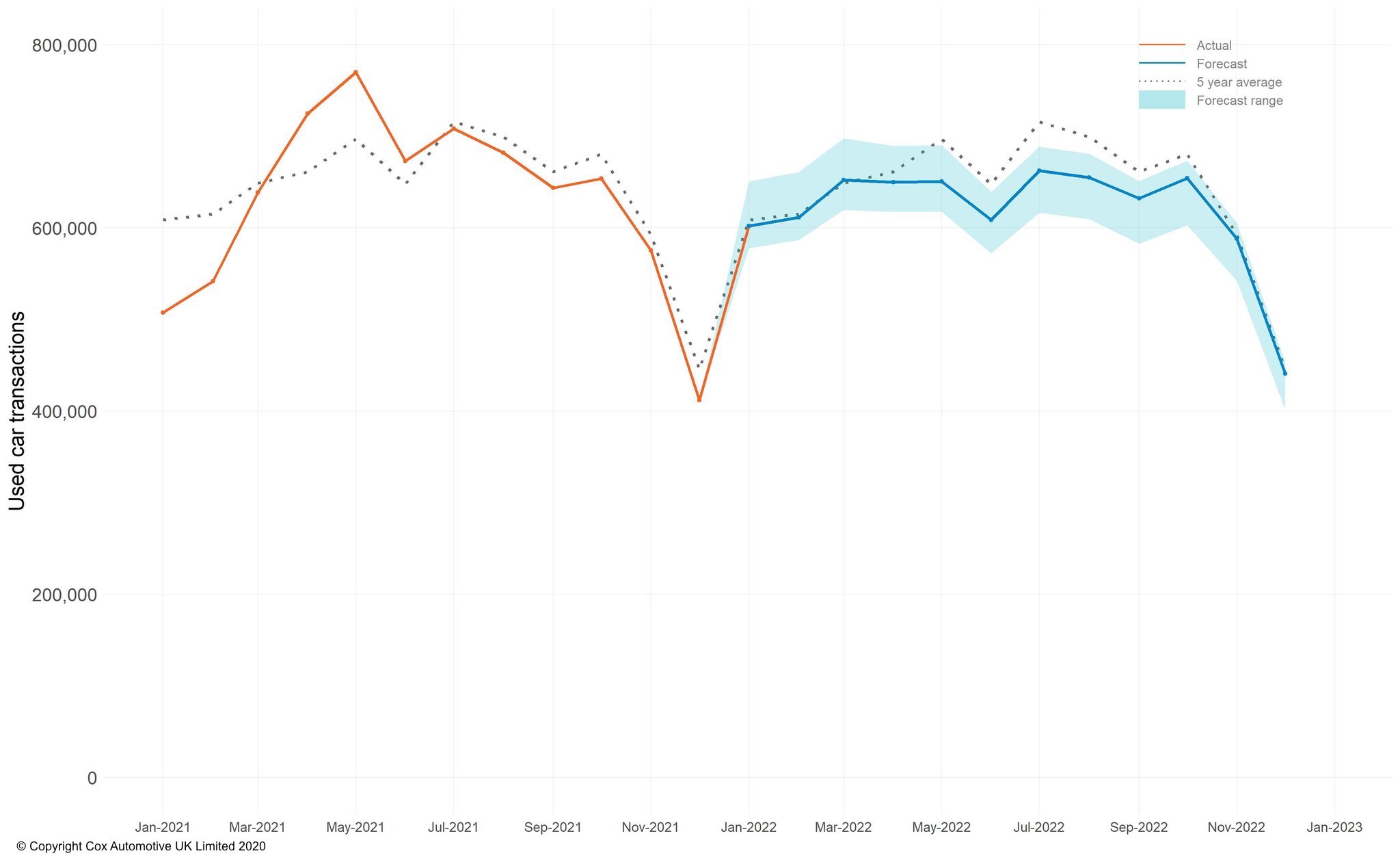 Used car forecast 2022 full year