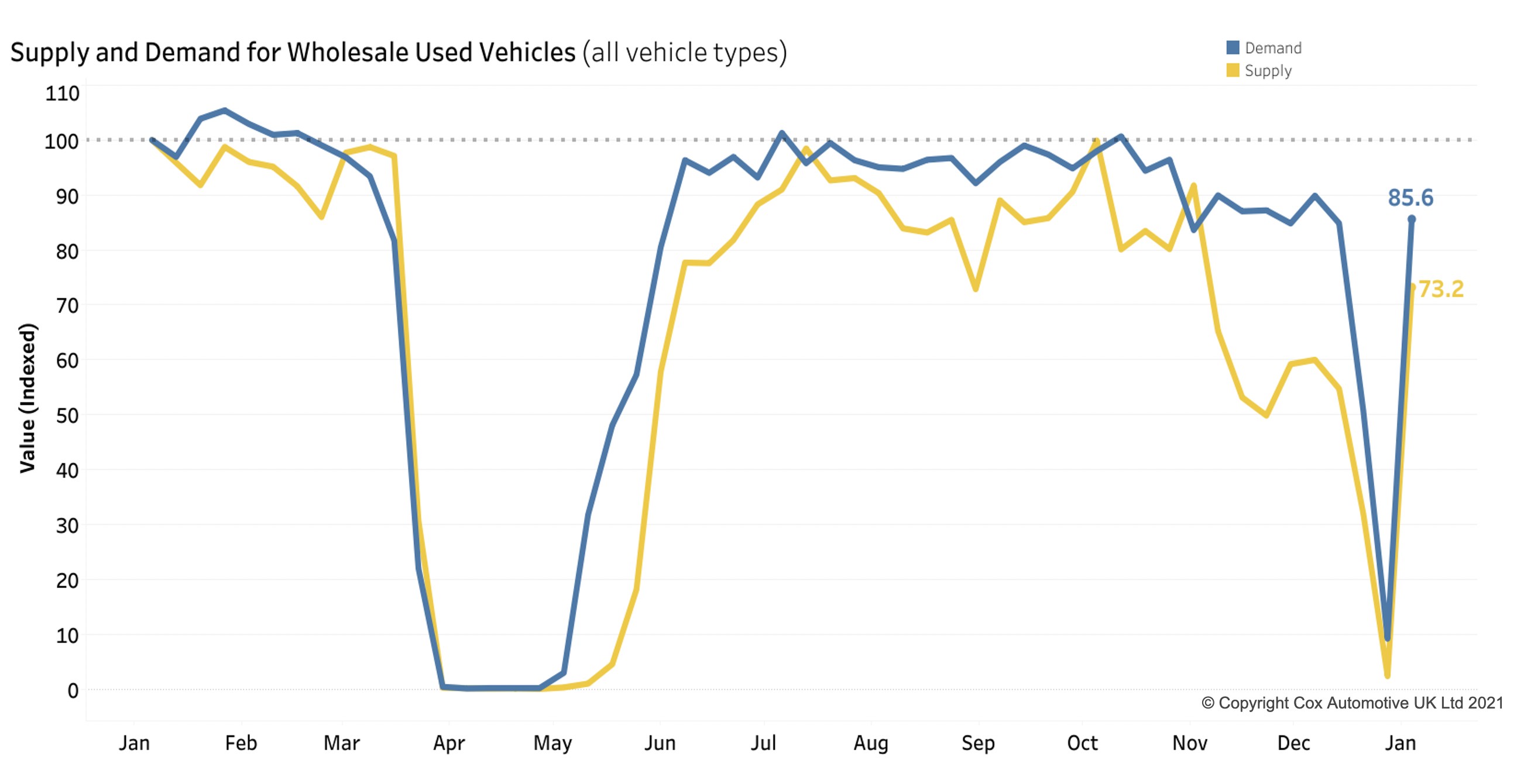 Supply and demand for wholesale used vehicles January 2021