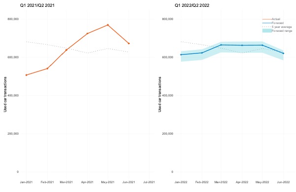 Used car transaction forecast, UK