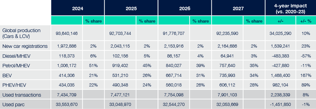 New car registration forecast 2024-2027