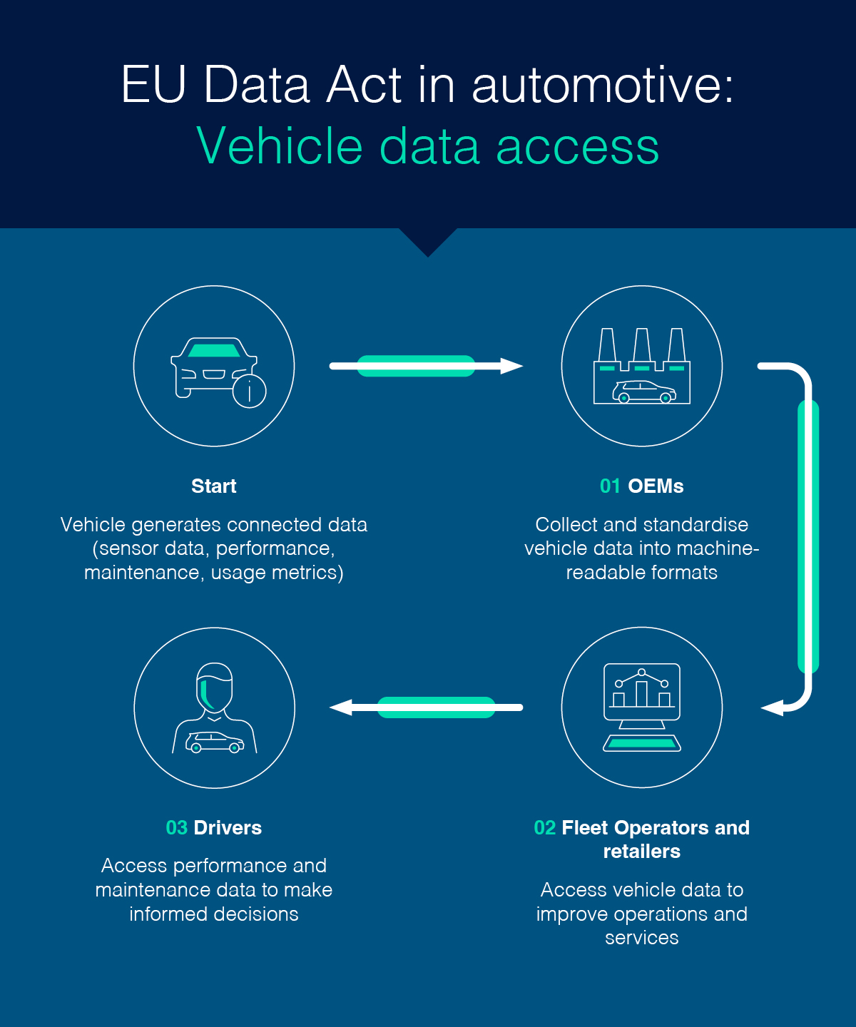 Eu Data Act in automotive: the flow of vehicle access